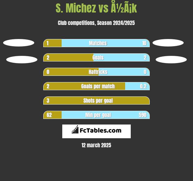 S. Michez vs Å½Ã¡k h2h player stats