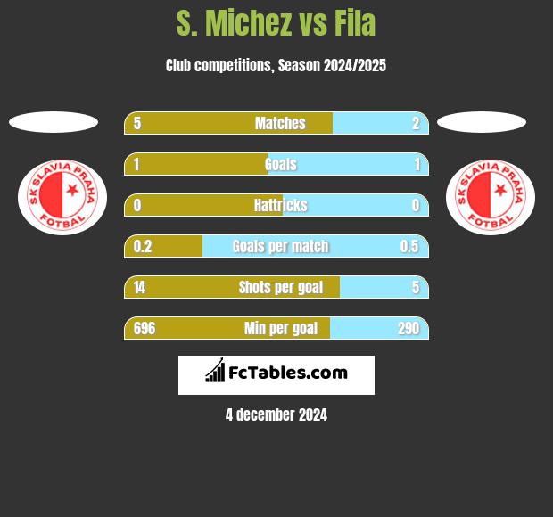 S. Michez vs Fila h2h player stats