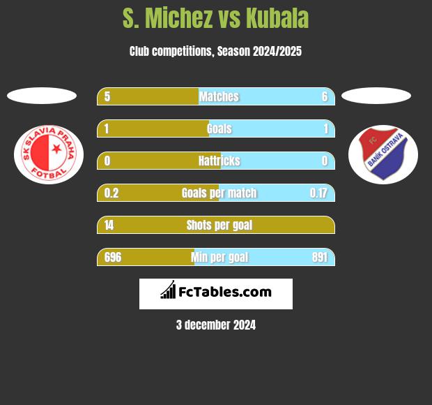 S. Michez vs Kubala h2h player stats