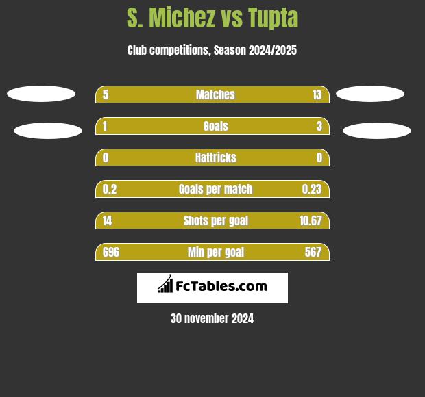 S. Michez vs Tupta h2h player stats