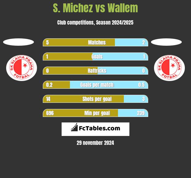 S. Michez vs Wallem h2h player stats