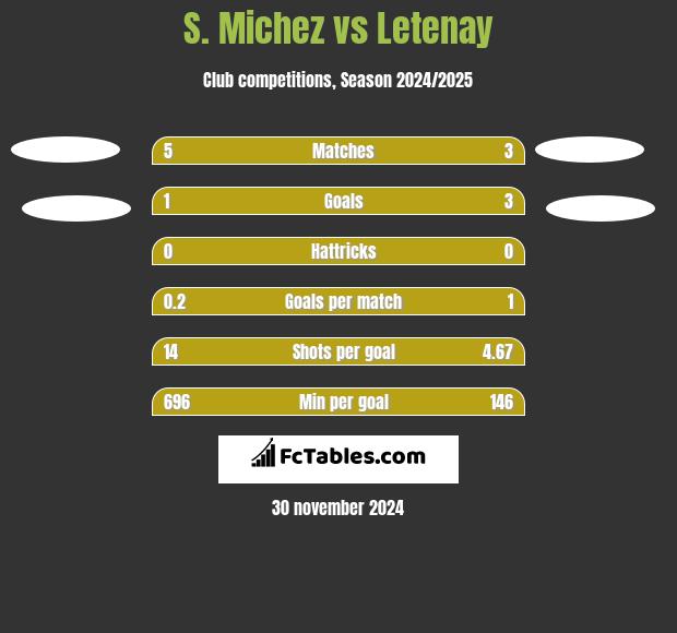 S. Michez vs Letenay h2h player stats