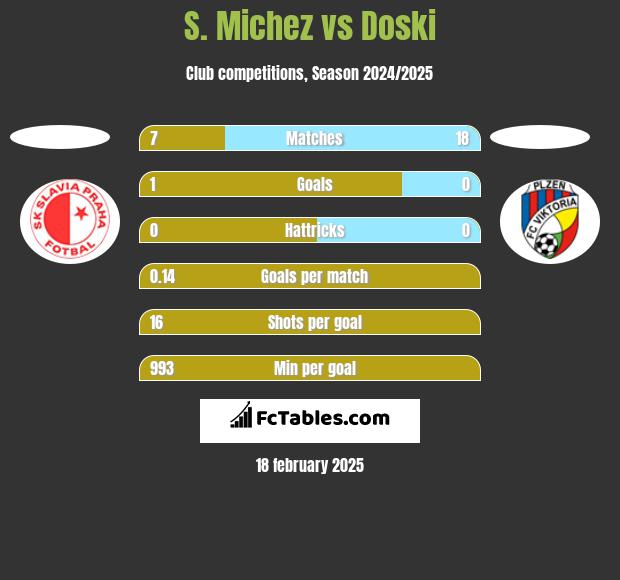 S. Michez vs Doski h2h player stats