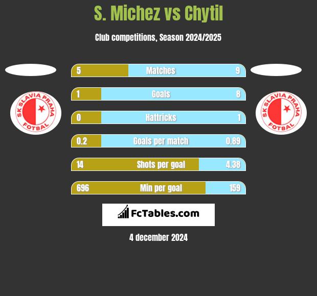 S. Michez vs Chytil h2h player stats