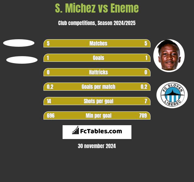 S. Michez vs Eneme h2h player stats