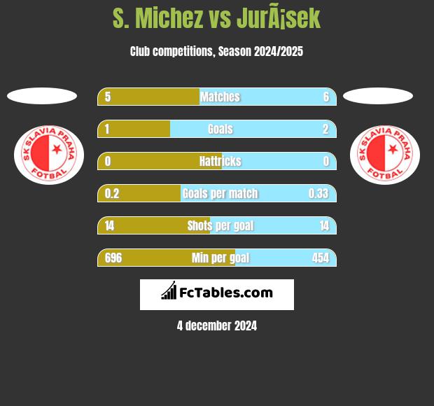 S. Michez vs JurÃ¡sek h2h player stats