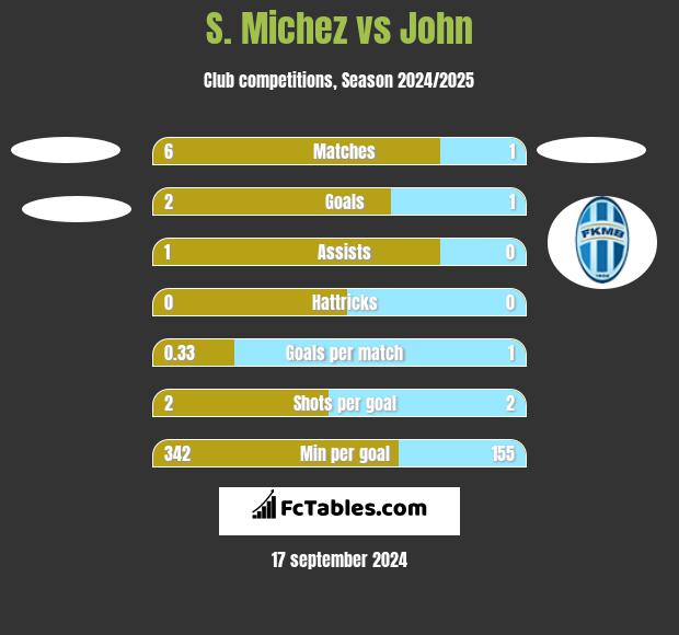 S. Michez vs John h2h player stats