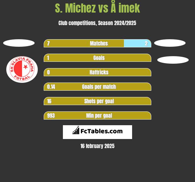 S. Michez vs Å imek h2h player stats