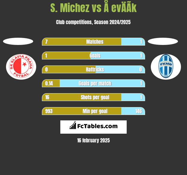 S. Michez vs Å evÄÃ­k h2h player stats