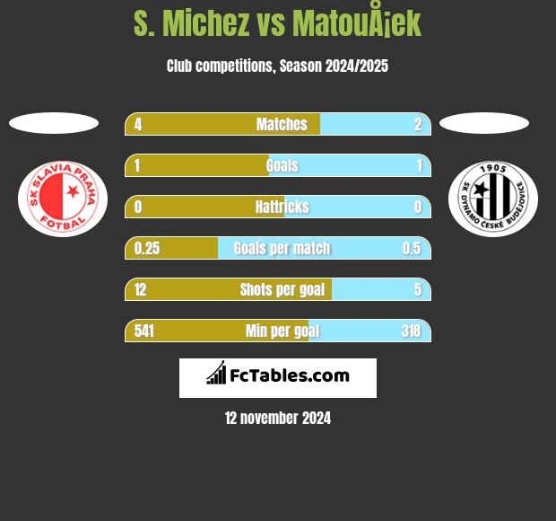 S. Michez vs MatouÅ¡ek h2h player stats