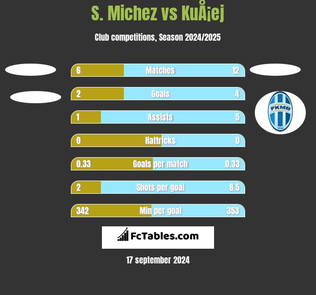 S. Michez vs KuÅ¡ej h2h player stats