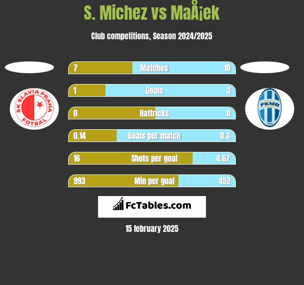 S. Michez vs MaÅ¡ek h2h player stats