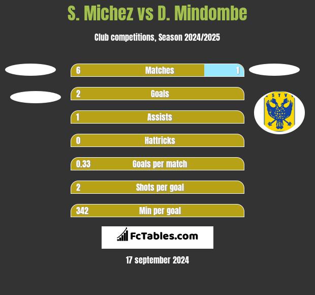 S. Michez vs D. Mindombe h2h player stats