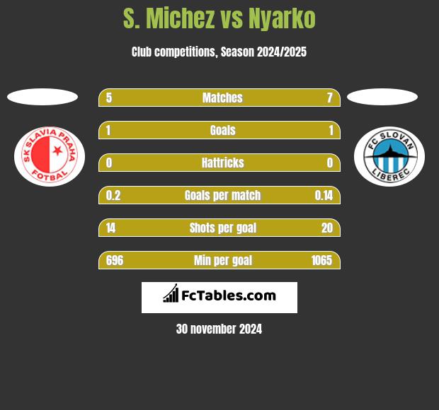 S. Michez vs Nyarko h2h player stats