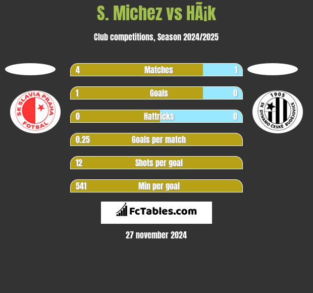 S. Michez vs HÃ¡k h2h player stats