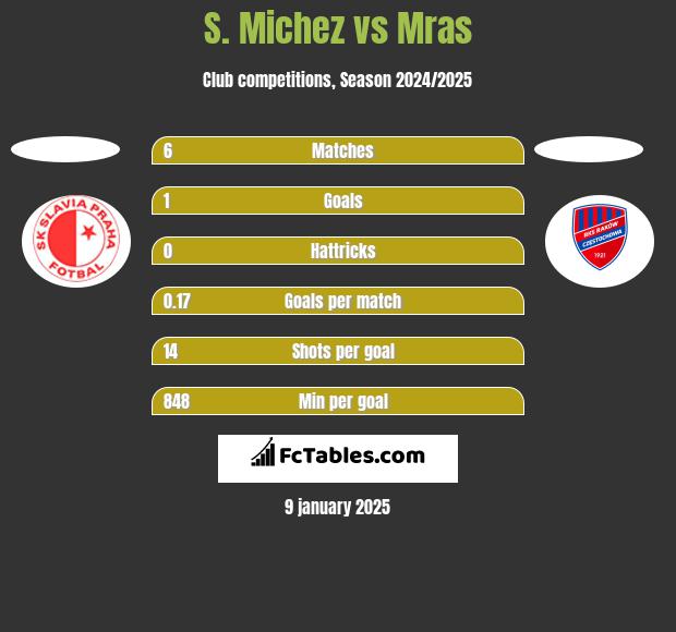 S. Michez vs Mras h2h player stats