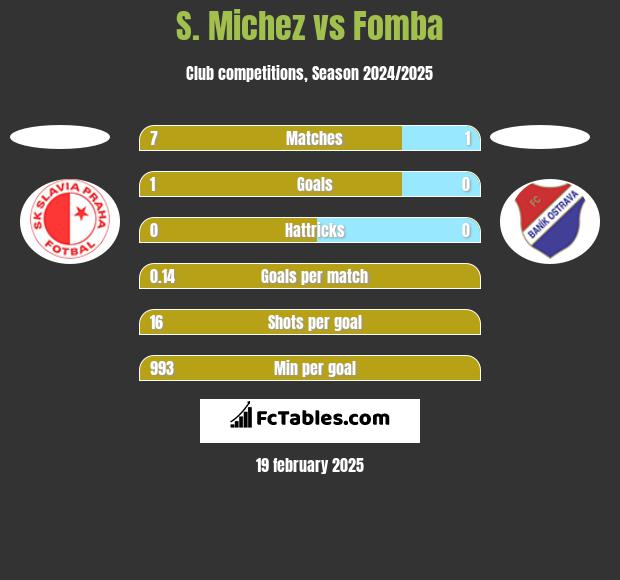 S. Michez vs Fomba h2h player stats