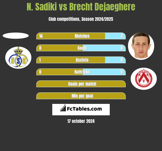 N. Sadiki vs Brecht Dejaeghere h2h player stats