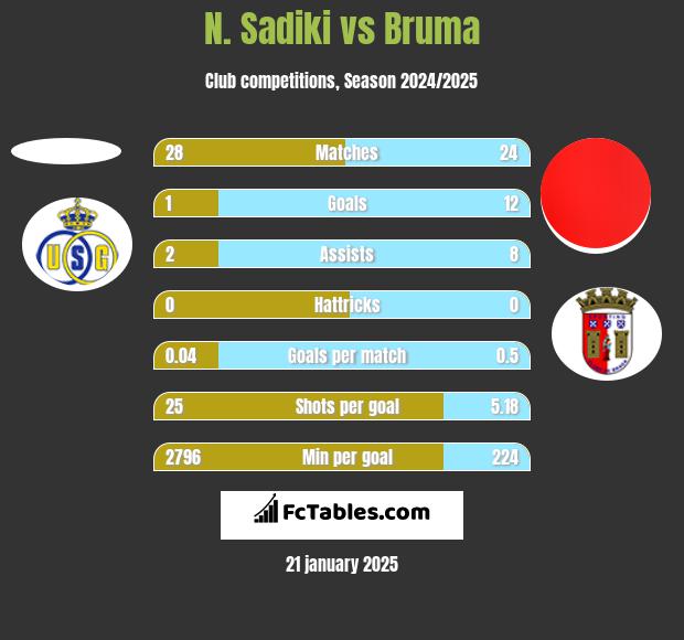 N. Sadiki vs Bruma h2h player stats