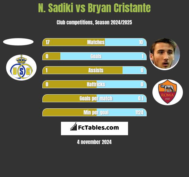 N. Sadiki vs Bryan Cristante h2h player stats