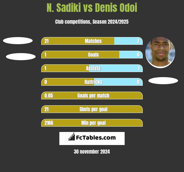 N. Sadiki vs Denis Odoi h2h player stats