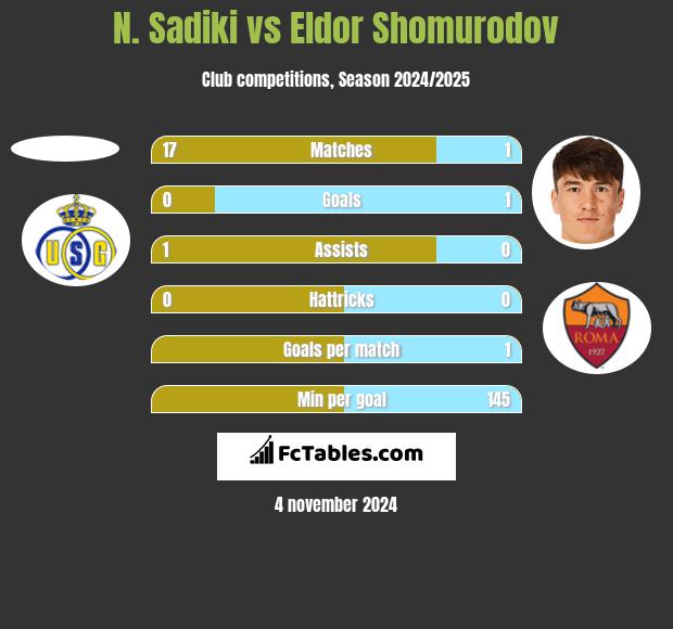 N. Sadiki vs Eldor Shomurodov h2h player stats