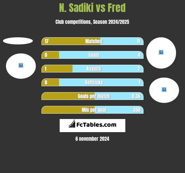 N. Sadiki vs Fred h2h player stats