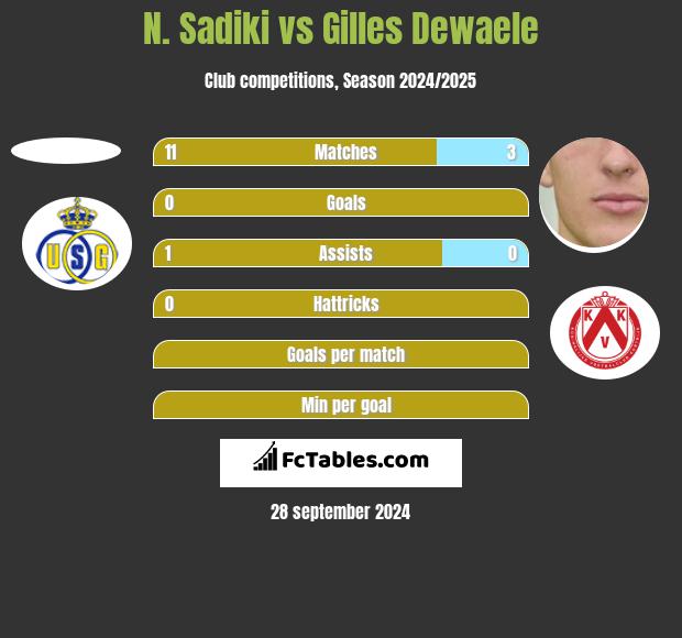 N. Sadiki vs Gilles Dewaele h2h player stats