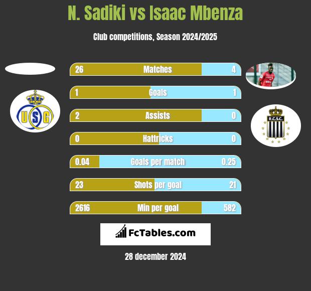 N. Sadiki vs Isaac Mbenza h2h player stats