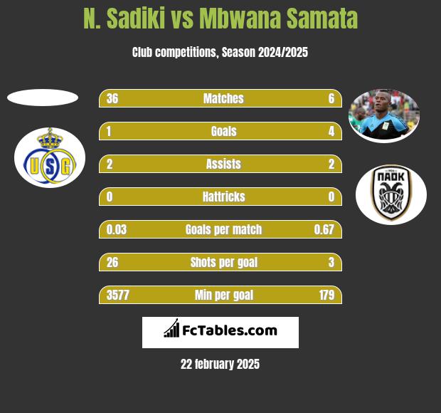 N. Sadiki vs Mbwana Samata h2h player stats