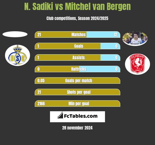 N. Sadiki vs Mitchel van Bergen h2h player stats