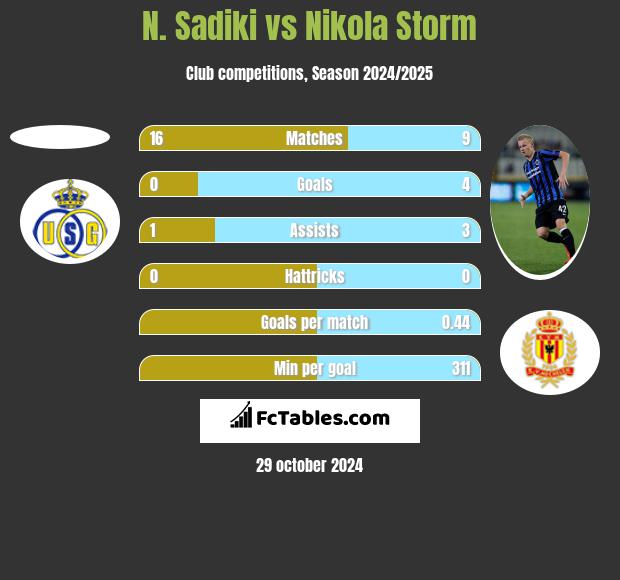 N. Sadiki vs Nikola Storm h2h player stats