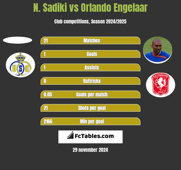 N. Sadiki vs Orlando Engelaar h2h player stats