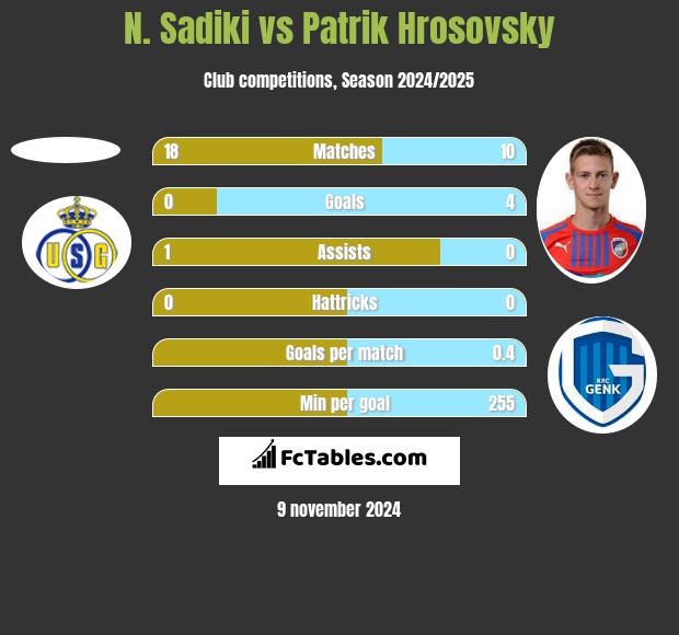 N. Sadiki vs Patrik Hrosovsky h2h player stats