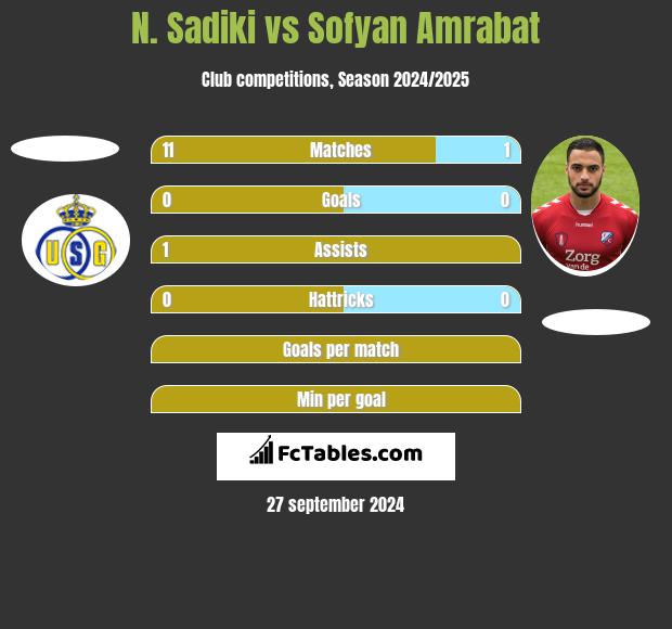 N. Sadiki vs Sofyan Amrabat h2h player stats