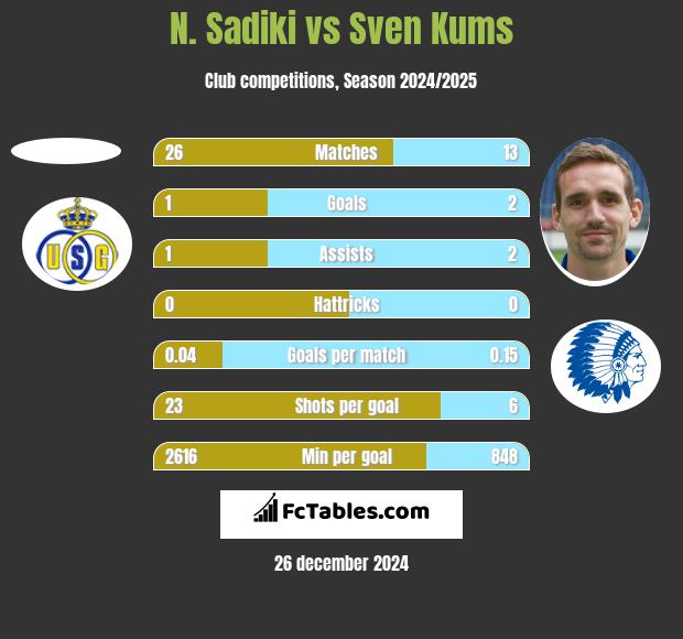 N. Sadiki vs Sven Kums h2h player stats