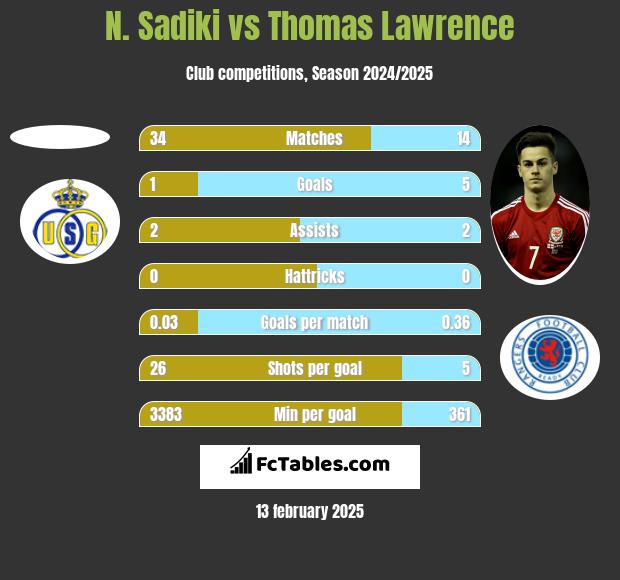 N. Sadiki vs Thomas Lawrence h2h player stats