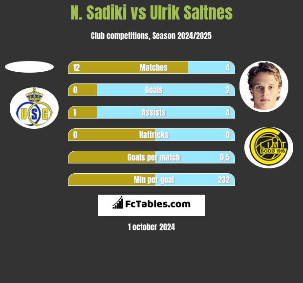 N. Sadiki vs Ulrik Saltnes h2h player stats