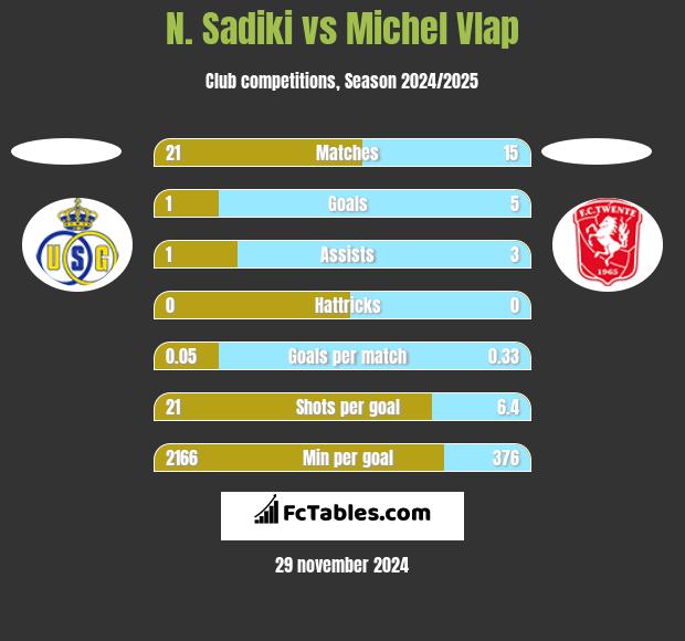 N. Sadiki vs Michel Vlap h2h player stats