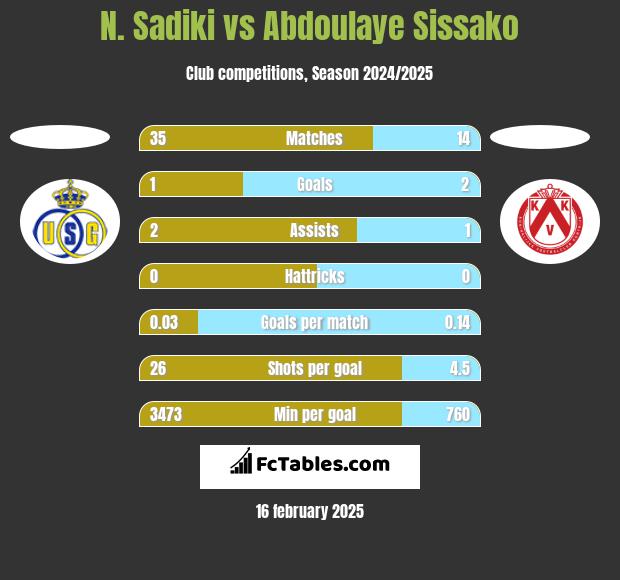 N. Sadiki vs Abdoulaye Sissako h2h player stats