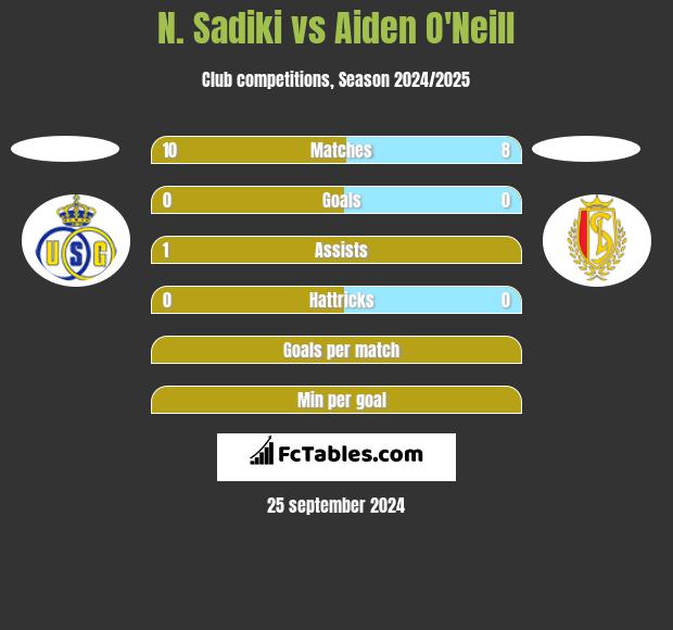 N. Sadiki vs Aiden O'Neill h2h player stats