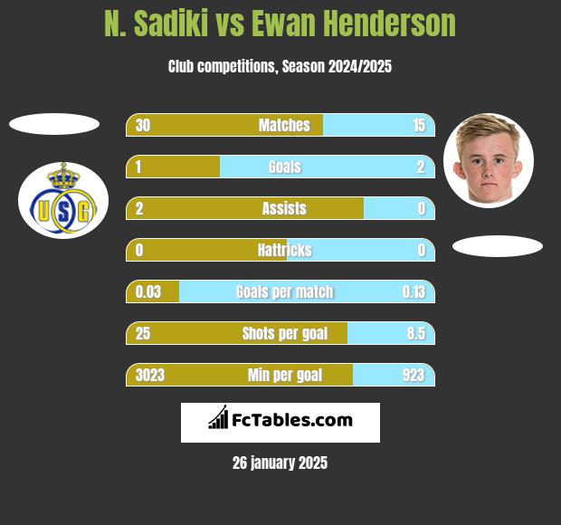 N. Sadiki vs Ewan Henderson h2h player stats