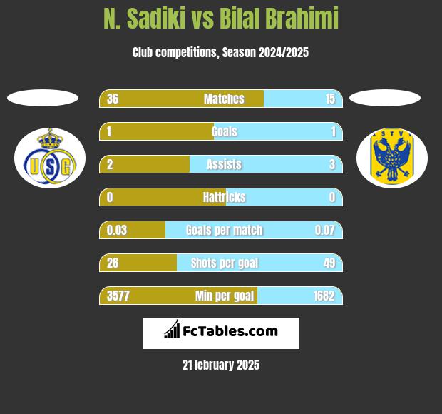 N. Sadiki vs Bilal Brahimi h2h player stats