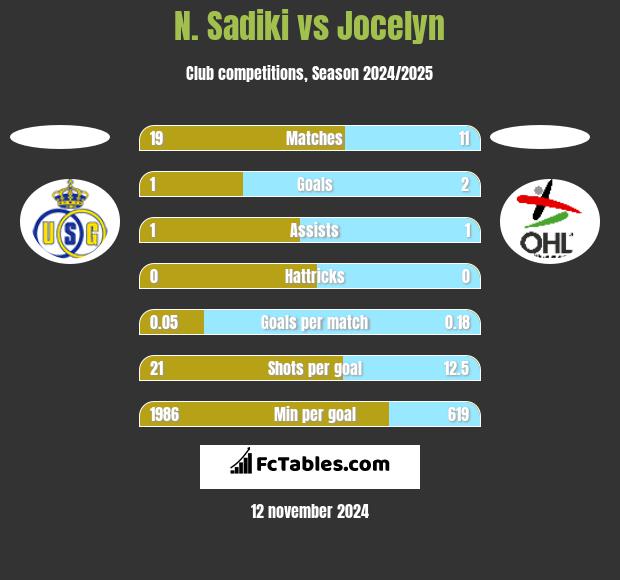 N. Sadiki vs Jocelyn h2h player stats