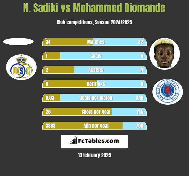 N. Sadiki vs Mohammed Diomande h2h player stats