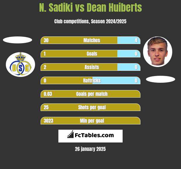 N. Sadiki vs Dean Huiberts h2h player stats