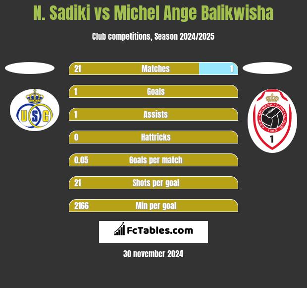 N. Sadiki vs Michel Ange Balikwisha h2h player stats