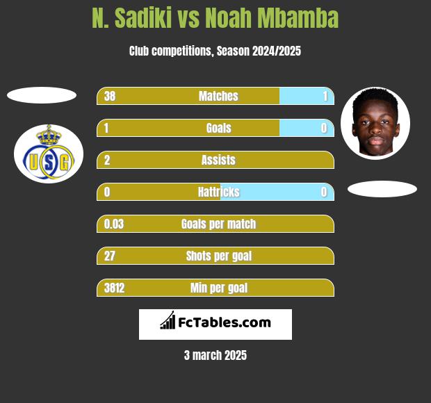 N. Sadiki vs Noah Mbamba h2h player stats