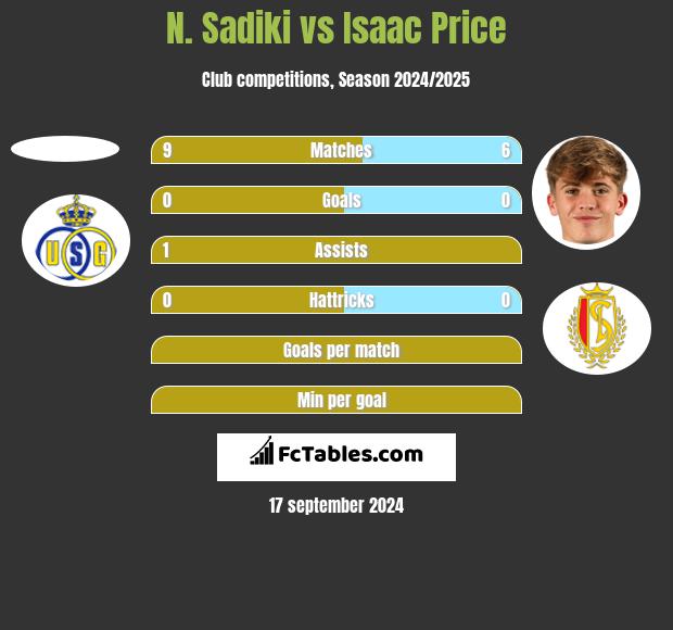 N. Sadiki vs Isaac Price h2h player stats