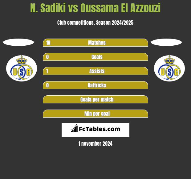 N. Sadiki vs Oussama El Azzouzi h2h player stats